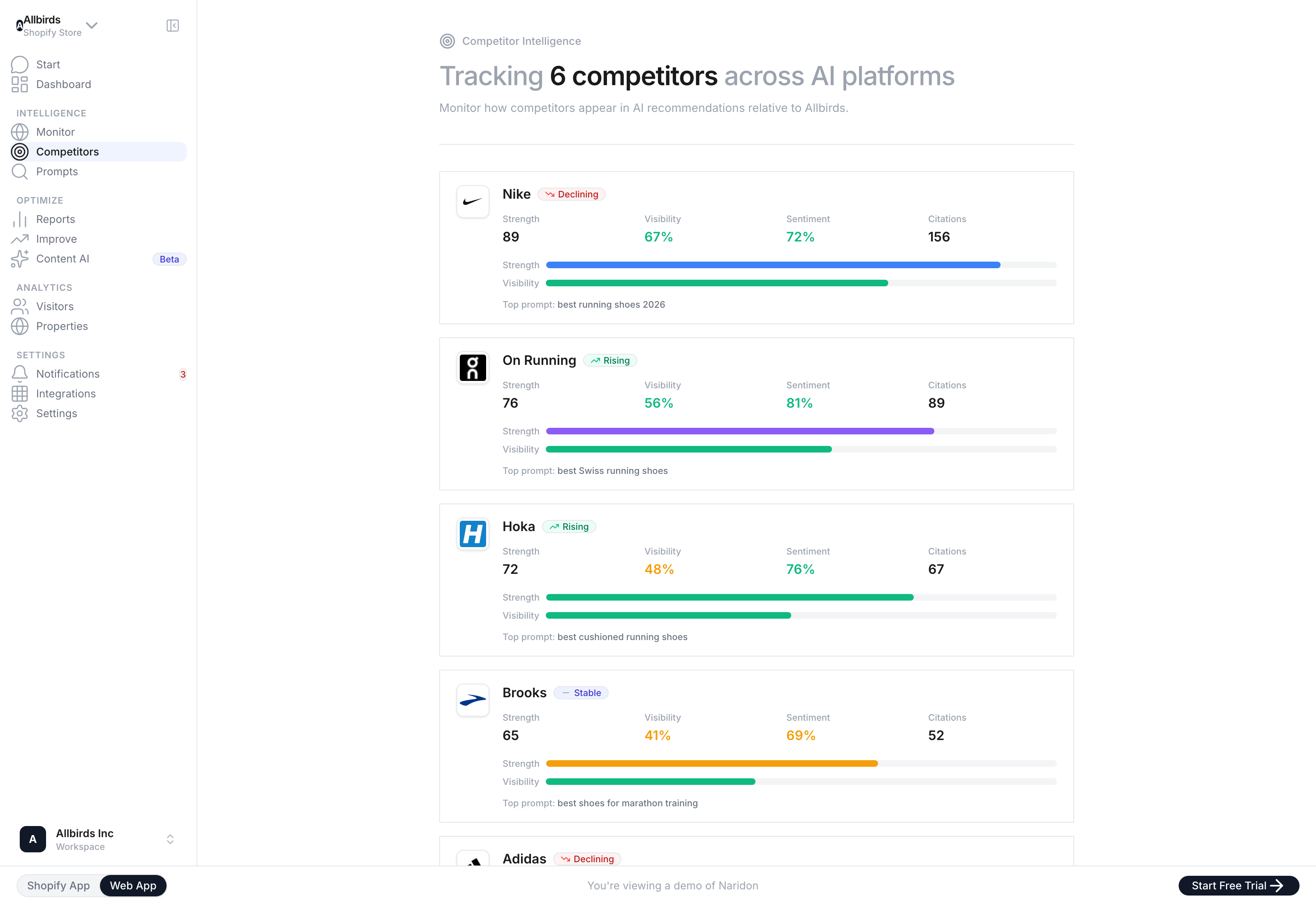 Tracking 6 competitors across AI platforms — Nike, On Running, Hoka, Brooks, Adidas